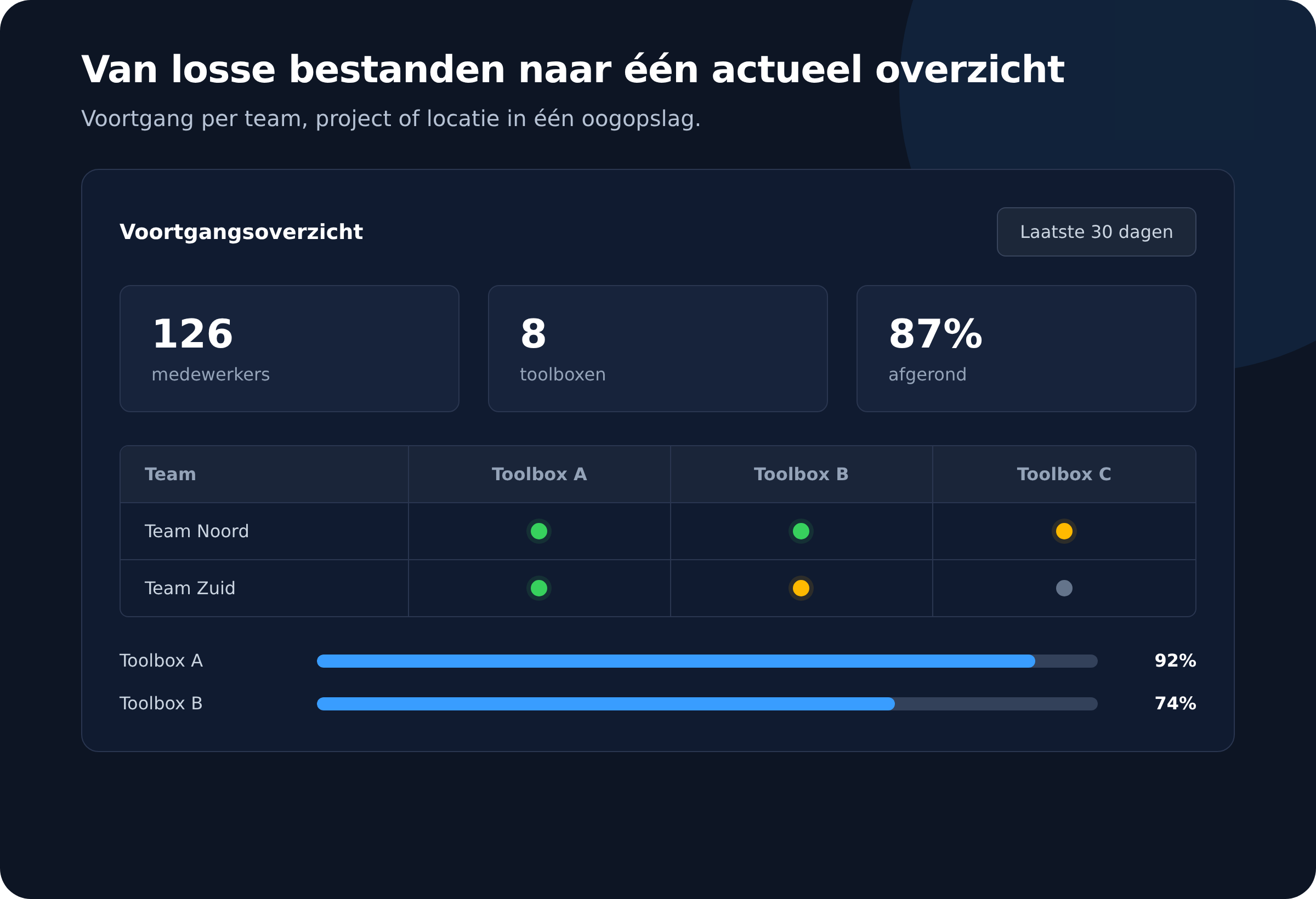 Voorbeeld van het E-lia dashboard met voortgangsoverzicht